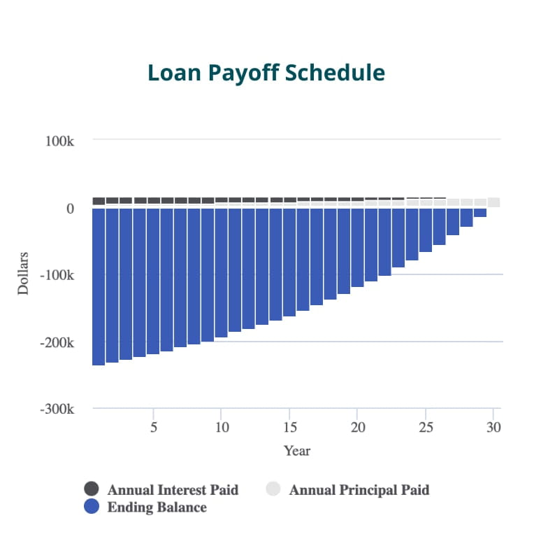 Loan Payoff Schedule Graph Retina